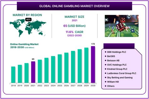 Online Gambling Market Size & Trends Analysis .